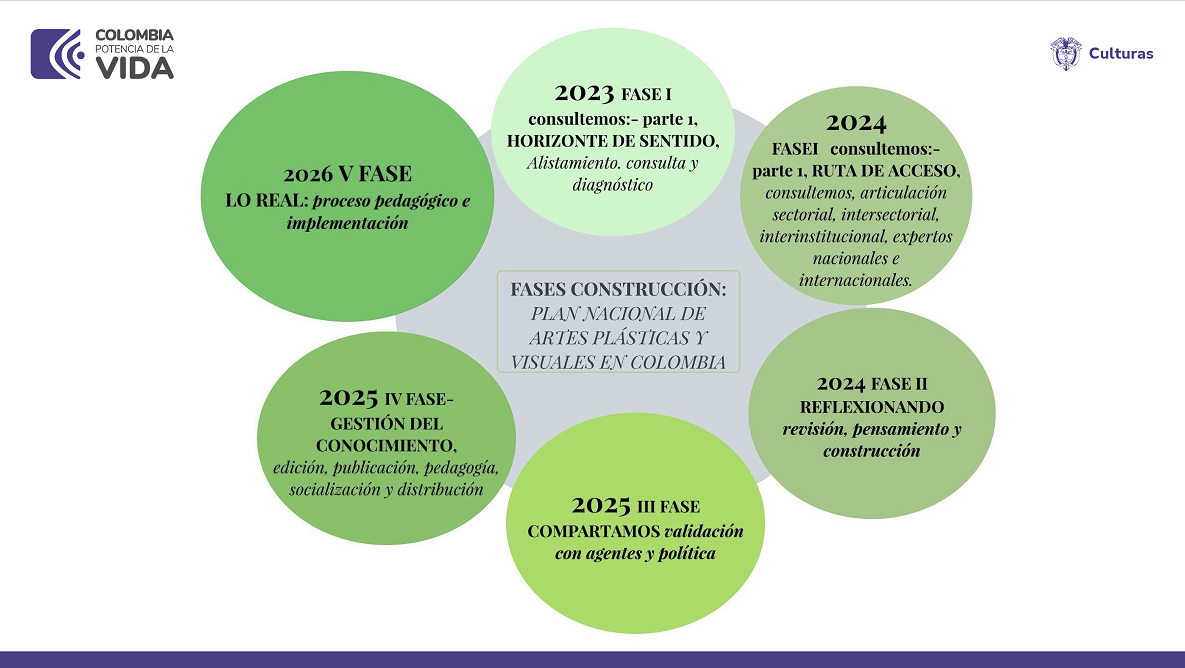 PROYECTO CONSTRUCCIÓN PLAN NACIONAL DE ARTES PLÁSTICAS Y VISUALES.png