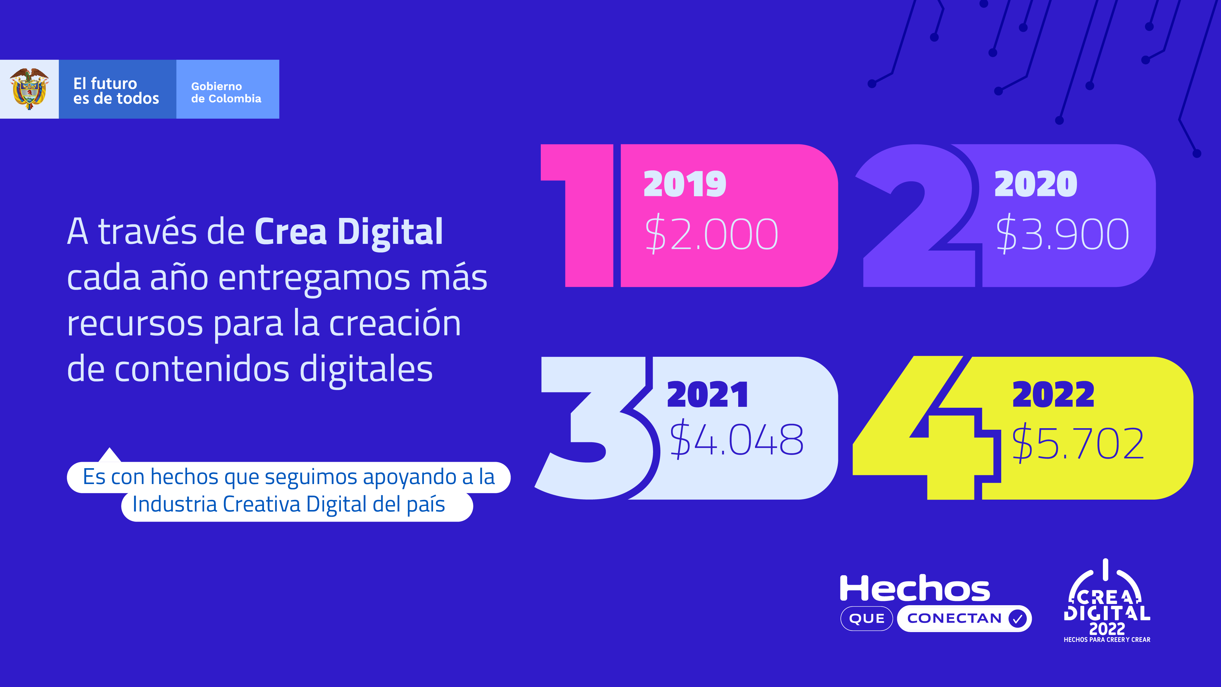 Inversión de los últimos años del proyecto crea digital